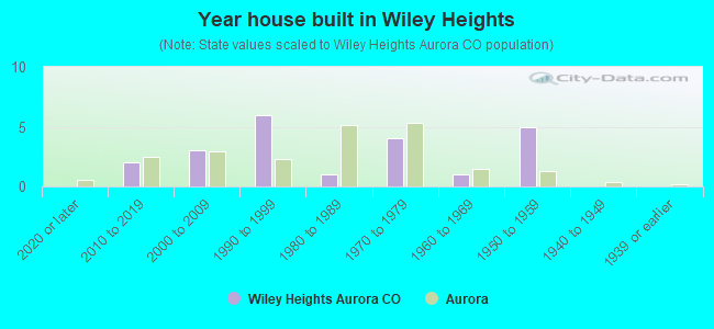 Year house built in Wiley Heights