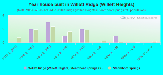 Year house built in Willett Ridge (Willett Heights)