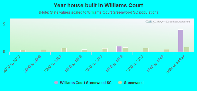 Year house built in Williams Court