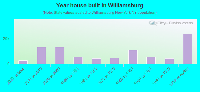 Year house built in Williamsburg