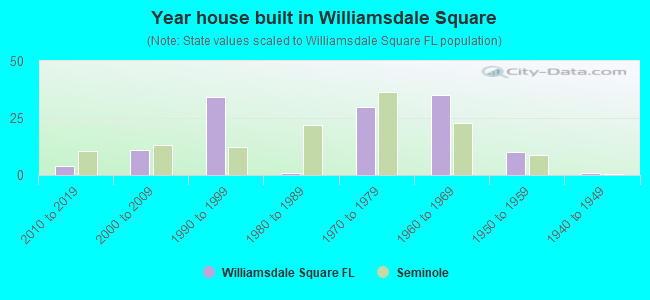 Year house built in Williamsdale Square