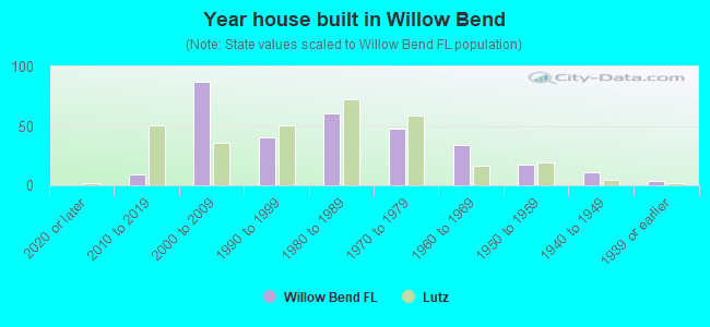 Year house built in Willow Bend