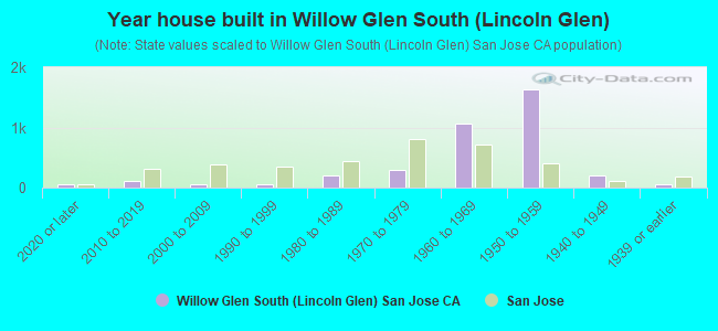 Year house built in Willow Glen South (Lincoln Glen)