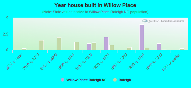 Year house built in Willow Place
