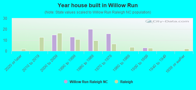 Year house built in Willow Run