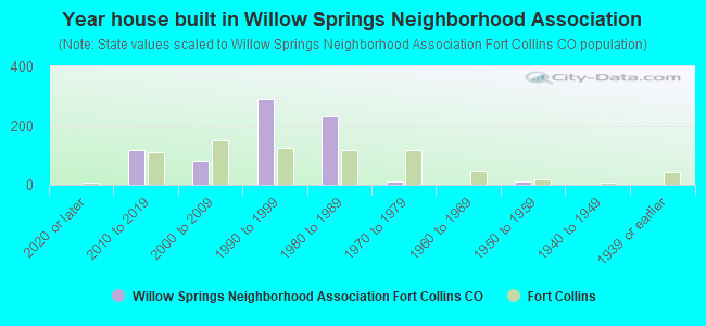 Year house built in Willow Springs Neighborhood Association