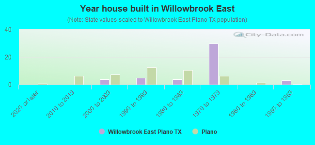 Year house built in Willowbrook East
