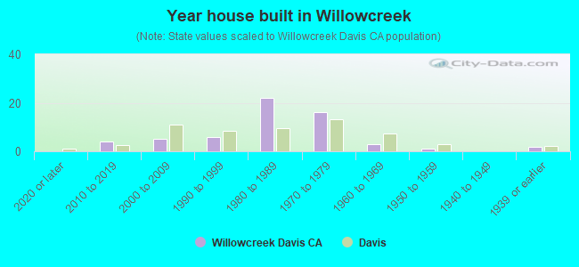 Year house built in Willowcreek