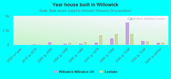 Year house built in Willowick