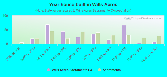 Year house built in Wills Acres