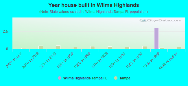 Year house built in Wilma Highlands