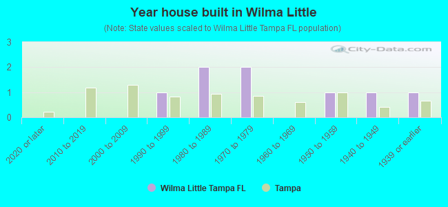 Year house built in Wilma Little