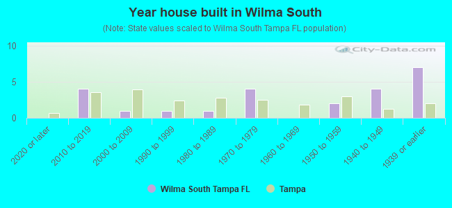 Year house built in Wilma South