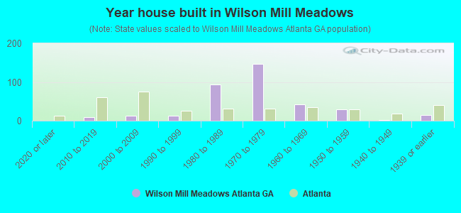 Year house built in Wilson Mill Meadows