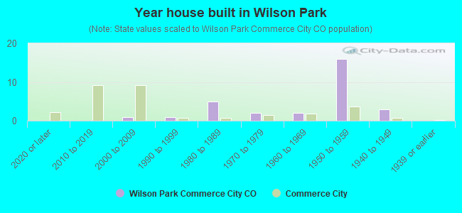 Year house built in Wilson Park