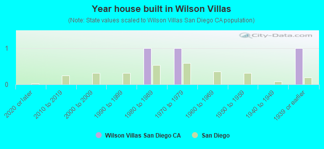 Year house built in Wilson Villas