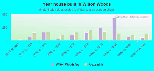 Year house built in Wilton Woods