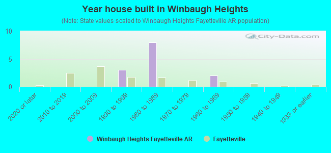 Year house built in Winbaugh Heights
