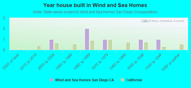 Year house built in Wind and Sea Homes