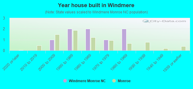 Year house built in Windmere