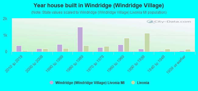 Year house built in Windridge (Windridge Village)