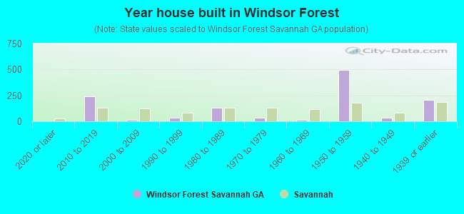 Year house built in Windsor Forest