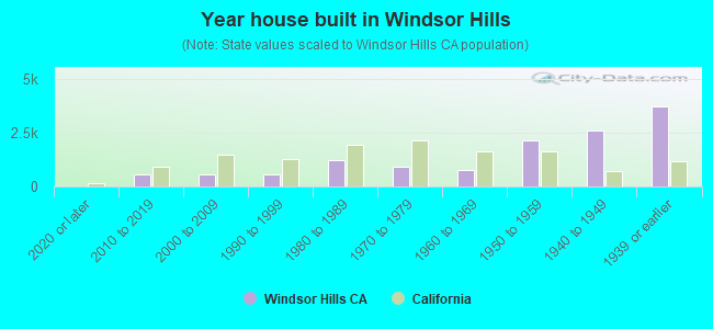 Year house built in Windsor Hills