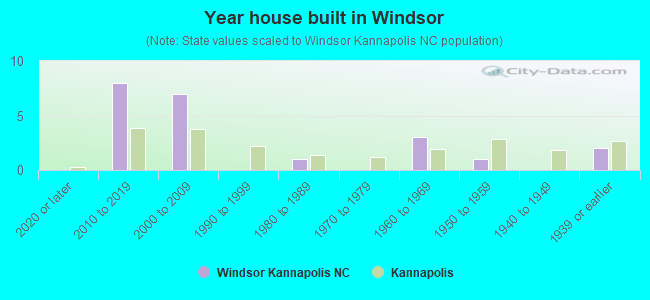 Year house built in Windsor