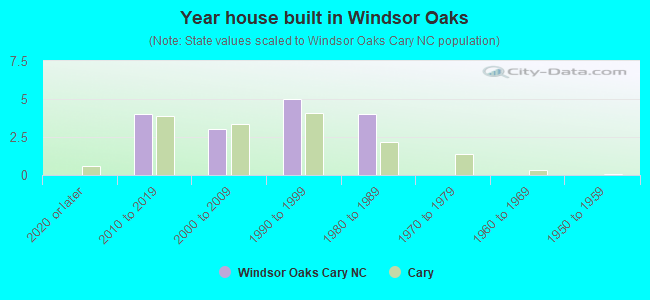 Year house built in Windsor Oaks