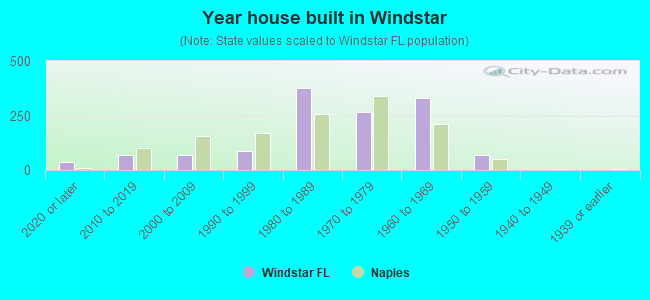 Year house built in Windstar