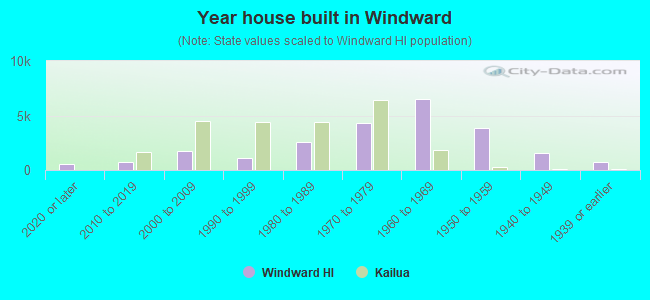 Year house built in Windward