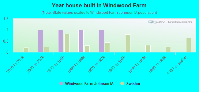 Year house built in Windwood Farm