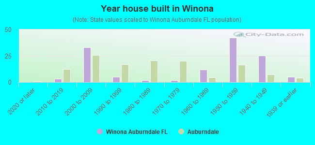 Year house built in Winona