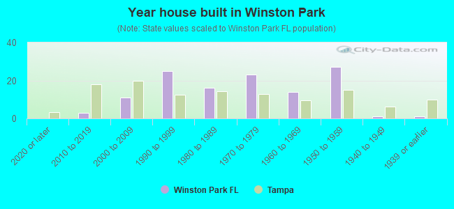 Year house built in Winston Park