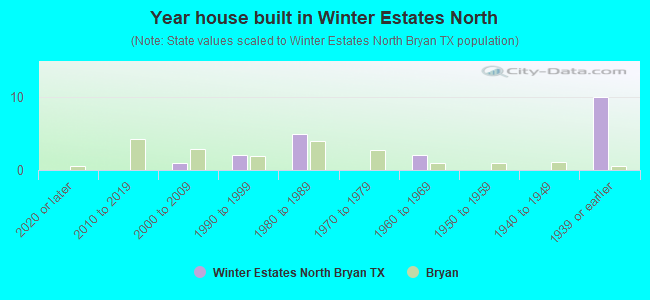 Year house built in Winter Estates North