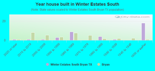 Year house built in Winter Estates South