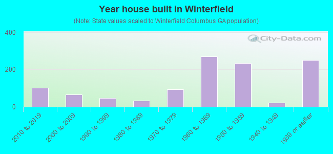 Year house built in Winterfield