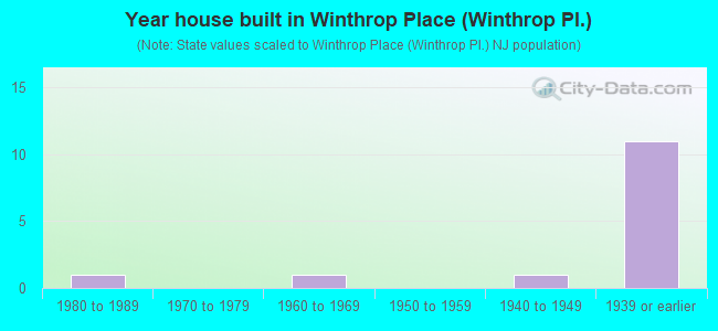 Year house built in Winthrop Place (Winthrop Pl.)