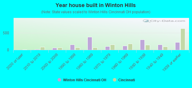 Year house built in Winton Hills