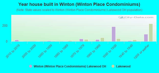 Year house built in Winton (Winton Place Condominiums)