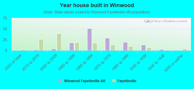 Year house built in Winwood