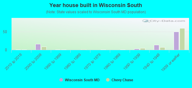 Year house built in Wisconsin South