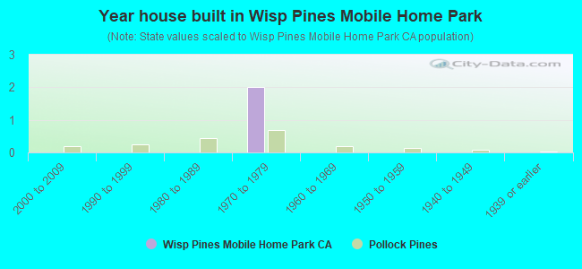 Year house built in Wisp Pines Mobile Home Park