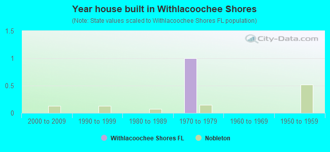 Year house built in Withlacoochee Shores