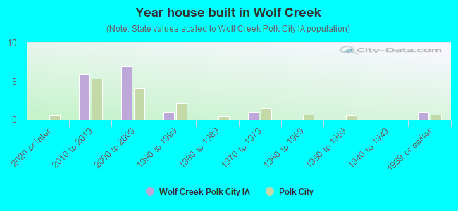 Year house built in Wolf Creek