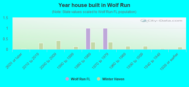 Year house built in Wolf Run