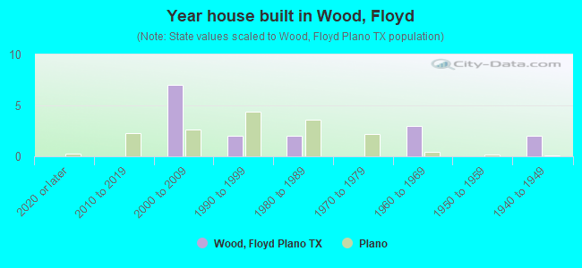 Year house built in Wood, Floyd