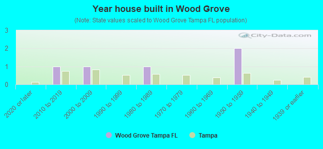 Year house built in Wood Grove