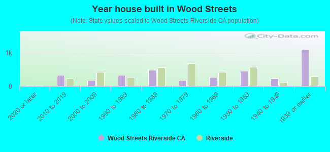 Year house built in Wood Streets