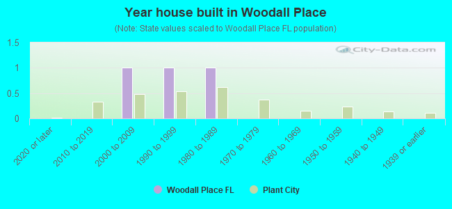 Year house built in Woodall Place